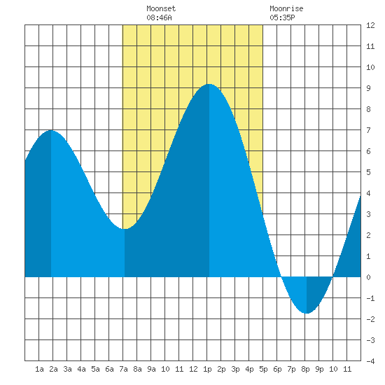 Coos Bay tide chart for Thursday, November 6, 2025
