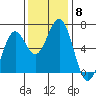 Coos Bay tide chart for Saturday, November 8, 2025