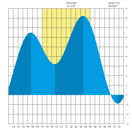 Coos Bay tide chart for Sunday, November 9, 2025