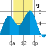 Coos Bay tide chart for Sunday, November 9, 2025