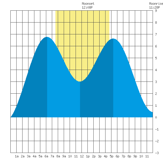 Coos Bay tide chart for Wednesday, December 10, 2025
