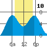 Coos Bay tide chart for Wednesday, December 10, 2025
