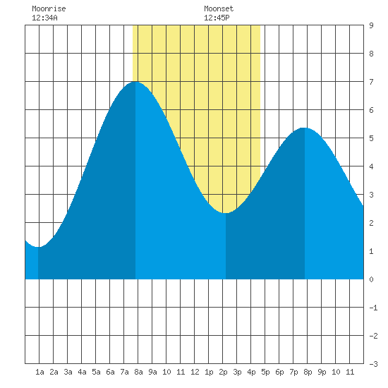 Coos Bay tide chart for Friday, December 12, 2025