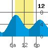 Coos Bay tide chart for Friday, December 12, 2025
