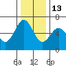 Coos Bay tide chart for Saturday, December 13, 2025