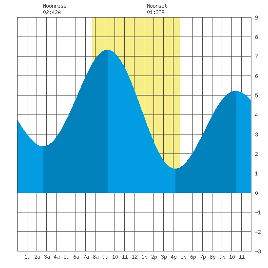 Coos Bay tide chart for Sunday, December 14, 2025