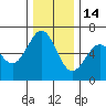 Coos Bay tide chart for Sunday, December 14, 2025