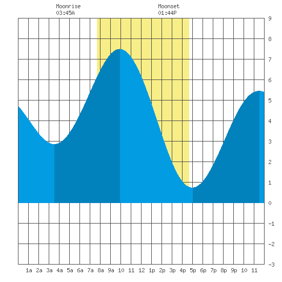 Coos Bay tide chart for Monday, December 15, 2025