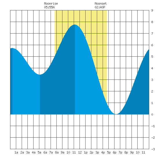 Coos Bay tide chart for Wednesday, December 17, 2025