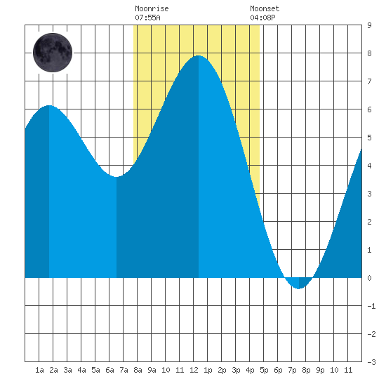 Coos Bay tide chart for Friday, December 19, 2025