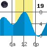Coos Bay tide chart for Friday, December 19, 2025