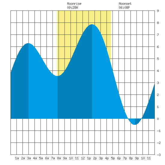 Coos Bay tide chart for Sunday, December 21, 2025