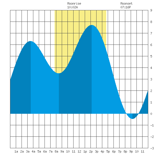 Coos Bay tide chart for Monday, December 22, 2025