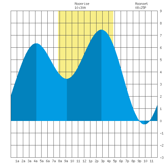 Coos Bay tide chart for Tuesday, December 23, 2025