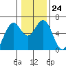 Coos Bay tide chart for Wednesday, December 24, 2025
