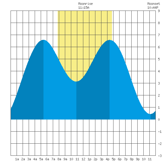 Coos Bay tide chart for Thursday, December 25, 2025