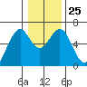 Coos Bay tide chart for Thursday, December 25, 2025