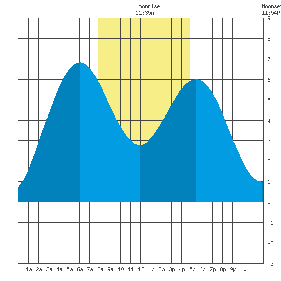 Coos Bay tide chart for Friday, December 26, 2025
