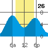 Coos Bay tide chart for Friday, December 26, 2025