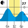 Coos Bay tide chart for Saturday, December 27, 2025