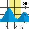 Coos Bay tide chart for Sunday, December 28, 2025