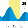 Coos Bay tide chart for Monday, December 29, 2025