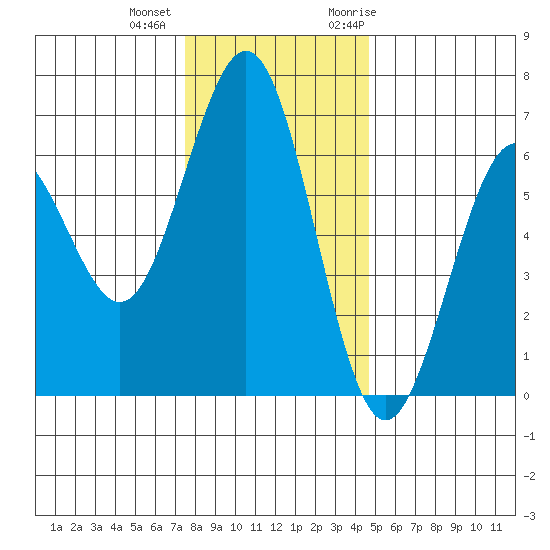 Coos Bay tide chart for Tuesday, December 2, 2025