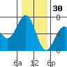 Coos Bay tide chart for Tuesday, December 30, 2025
