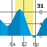 Coos Bay tide chart for Wednesday, December 31, 2025