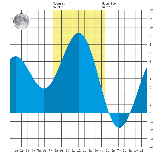 Coos Bay tide chart for Thursday, December 4, 2025