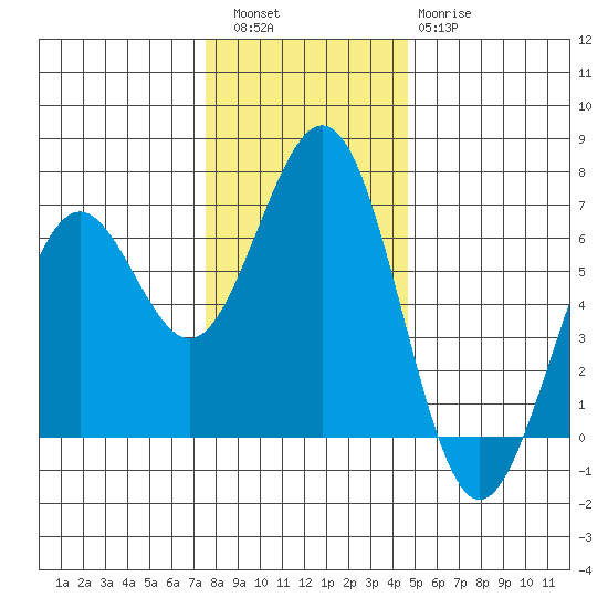 Coos Bay tide chart for Friday, December 5, 2025