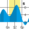 Coos Bay tide chart for Saturday, December 6, 2025