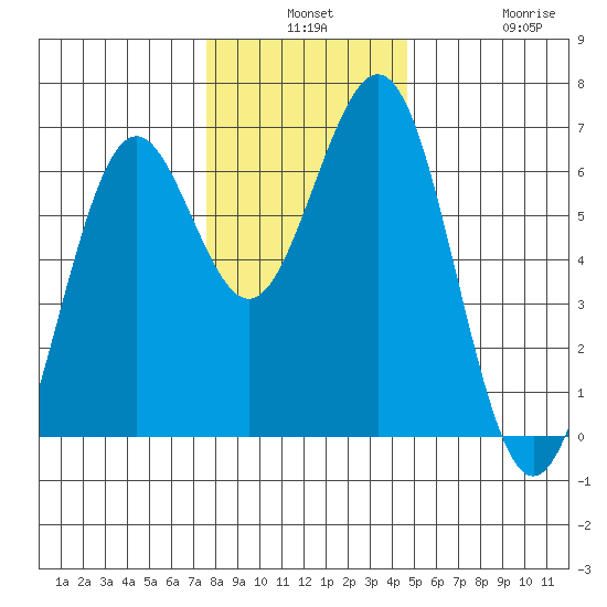 Coos Bay tide chart for Monday, December 8, 2025