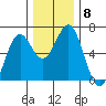 Coos Bay tide chart for Monday, December 8, 2025