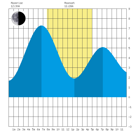 Coos Bay tide chart for Saturday, January 10, 2026