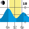 Coos Bay tide chart for Saturday, January 10, 2026