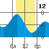 Coos Bay tide chart for Monday, January 12, 2026