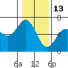Coos Bay tide chart for Tuesday, January 13, 2026