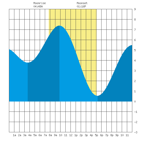 Coos Bay tide chart for Wednesday, January 14, 2026