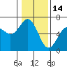 Coos Bay tide chart for Wednesday, January 14, 2026