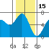 Coos Bay tide chart for Thursday, January 15, 2026