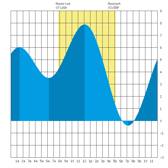 Coos Bay tide chart for Saturday, January 17, 2026