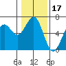 Coos Bay tide chart for Saturday, January 17, 2026