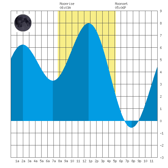 Coos Bay tide chart for Sunday, January 18, 2026