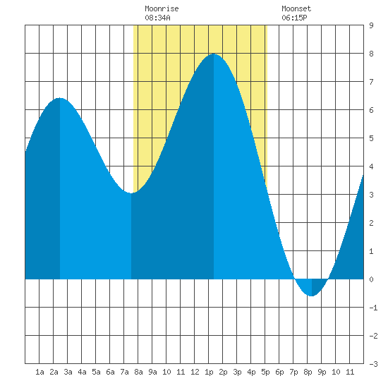 Coos Bay tide chart for Monday, January 19, 2026