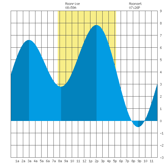 Coos Bay tide chart for Tuesday, January 20, 2026
