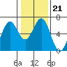 Coos Bay tide chart for Wednesday, January 21, 2026