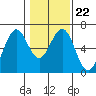 Coos Bay tide chart for Thursday, January 22, 2026