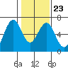 Coos Bay tide chart for Friday, January 23, 2026