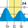 Coos Bay tide chart for Saturday, January 24, 2026